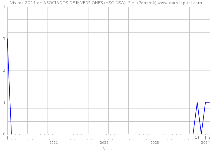 Visitas 2024 de ASOCIADOS DE INVERSIONES (ASOINSA), S.A. (Panamá) 