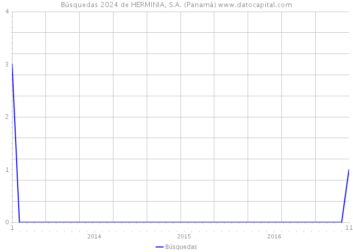 Búsquedas 2024 de HERMINIA, S.A. (Panamá) 