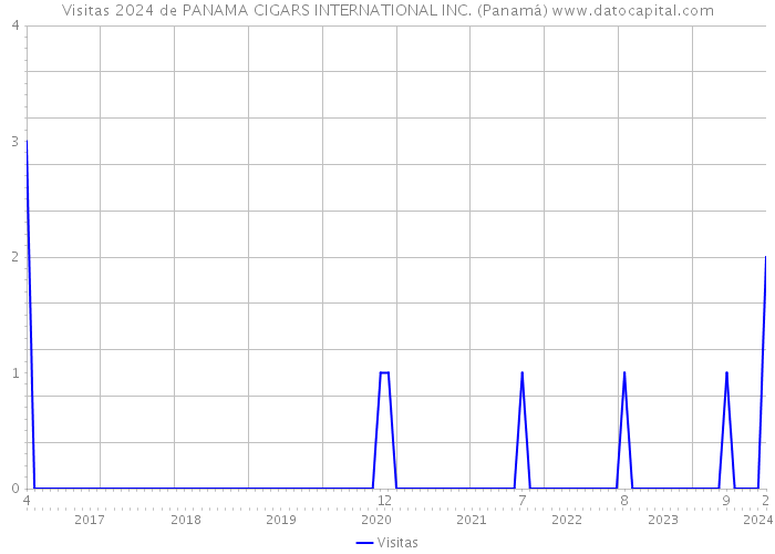 Visitas 2024 de PANAMA CIGARS INTERNATIONAL INC. (Panamá) 
