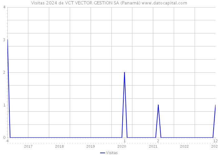 Visitas 2024 de VCT VECTOR GESTION SA (Panamá) 