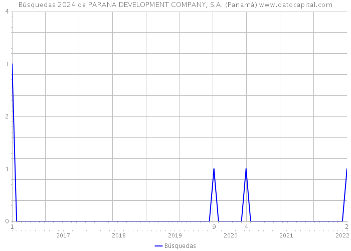 Búsquedas 2024 de PARANA DEVELOPMENT COMPANY, S.A. (Panamá) 