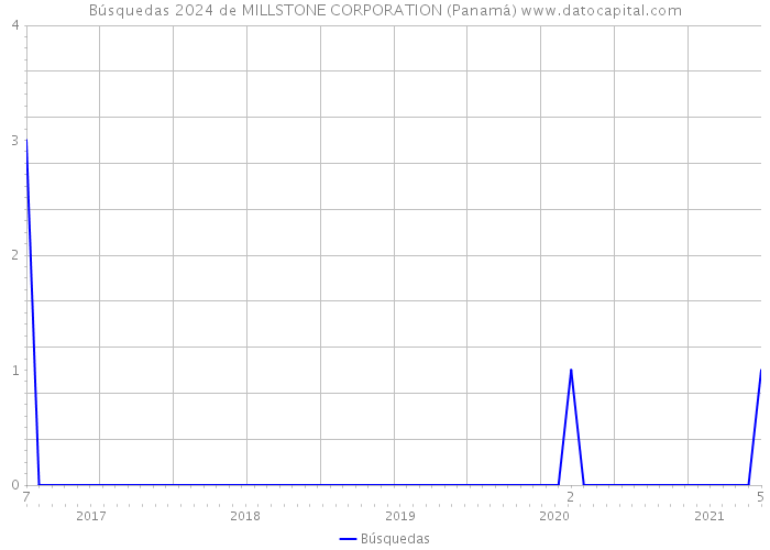 Búsquedas 2024 de MILLSTONE CORPORATION (Panamá) 