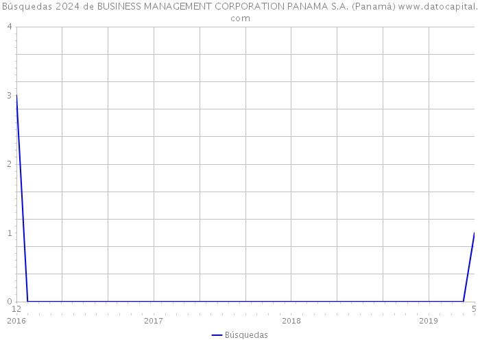 Búsquedas 2024 de BUSINESS MANAGEMENT CORPORATION PANAMA S.A. (Panamá) 