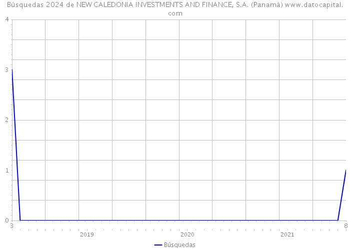 Búsquedas 2024 de NEW CALEDONIA INVESTMENTS AND FINANCE, S.A. (Panamá) 