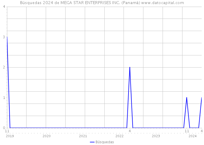 Búsquedas 2024 de MEGA STAR ENTERPRISES INC. (Panamá) 