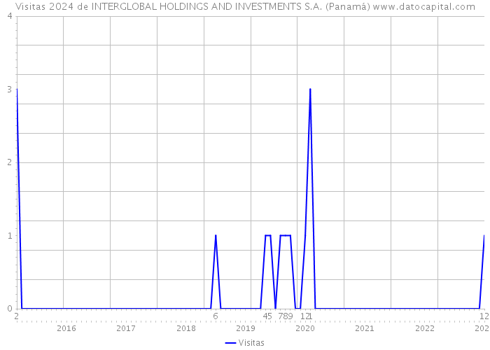 Visitas 2024 de INTERGLOBAL HOLDINGS AND INVESTMENTS S.A. (Panamá) 