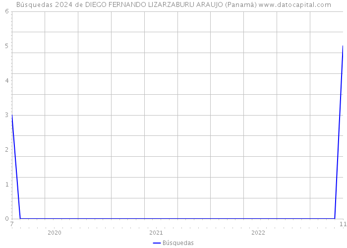 Búsquedas 2024 de DIEGO FERNANDO LIZARZABURU ARAUJO (Panamá) 