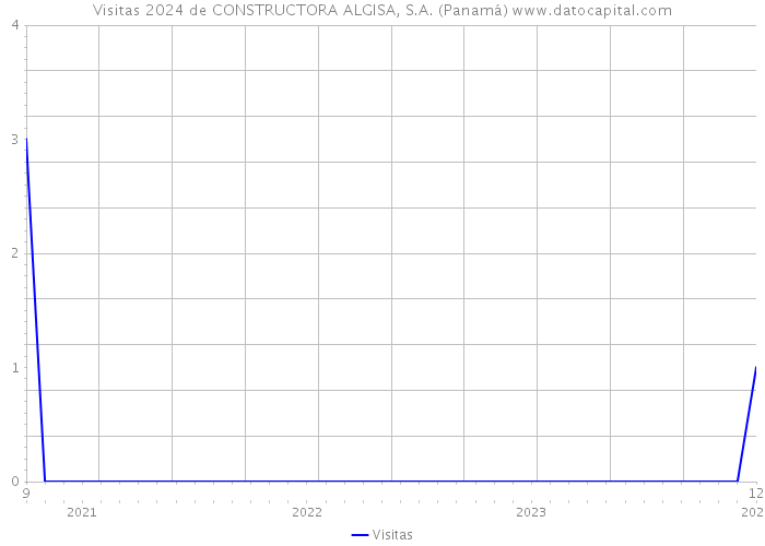 Visitas 2024 de CONSTRUCTORA ALGISA, S.A. (Panamá) 