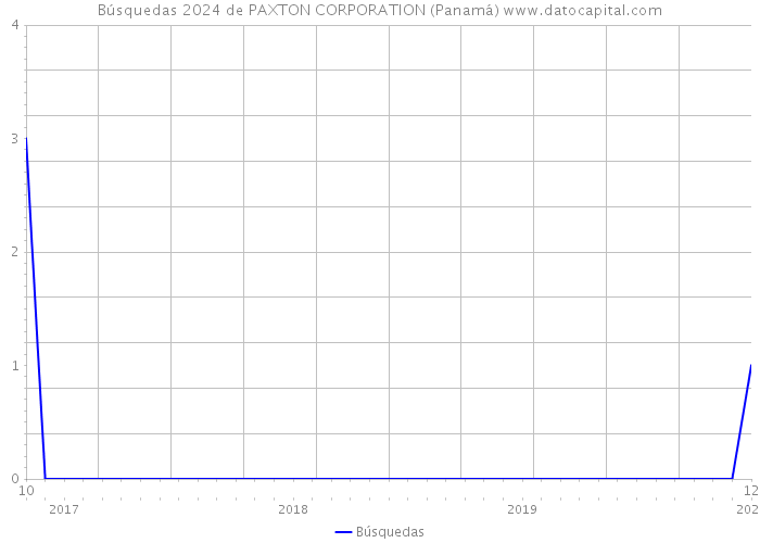 Búsquedas 2024 de PAXTON CORPORATION (Panamá) 