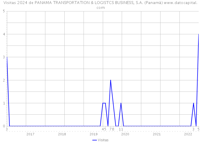 Visitas 2024 de PANAMA TRANSPORTATION & LOGISTCS BUSINESS, S.A. (Panamá) 