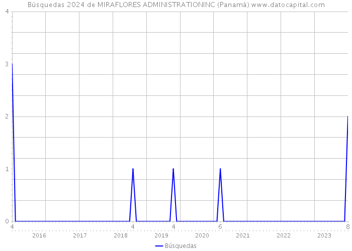 Búsquedas 2024 de MIRAFLORES ADMINISTRATIONINC (Panamá) 