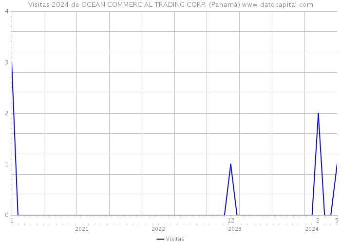 Visitas 2024 de OCEAN COMMERCIAL TRADING CORP. (Panamá) 