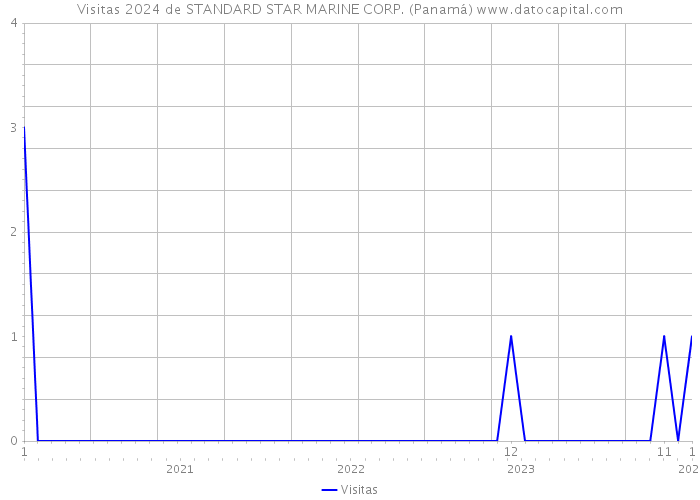 Visitas 2024 de STANDARD STAR MARINE CORP. (Panamá) 