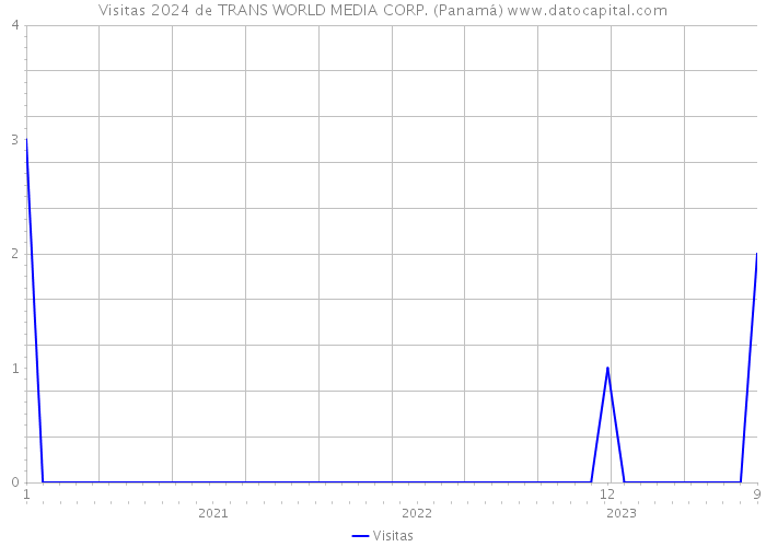 Visitas 2024 de TRANS WORLD MEDIA CORP. (Panamá) 