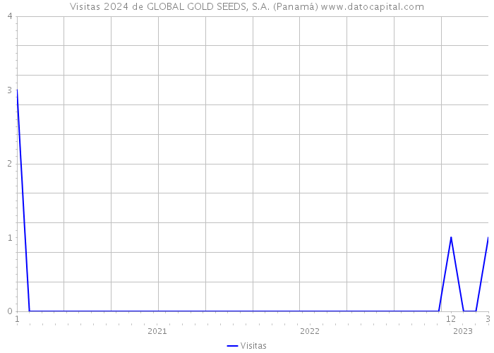 Visitas 2024 de GLOBAL GOLD SEEDS, S.A. (Panamá) 