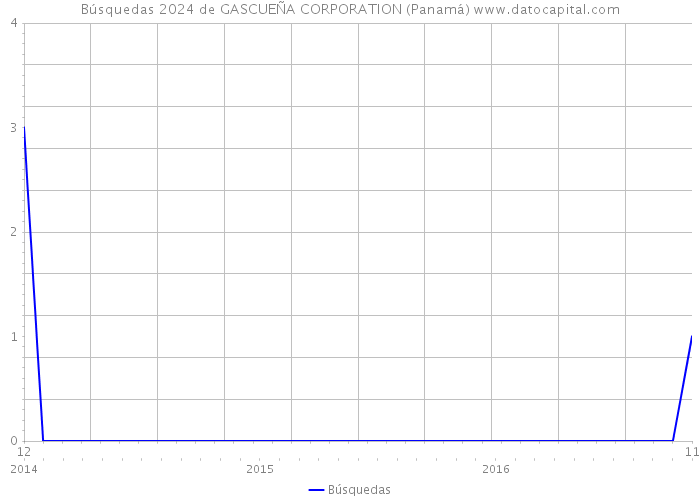 Búsquedas 2024 de GASCUEÑA CORPORATION (Panamá) 