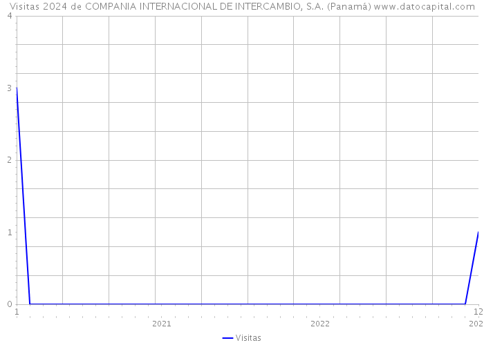 Visitas 2024 de COMPANIA INTERNACIONAL DE INTERCAMBIO, S.A. (Panamá) 