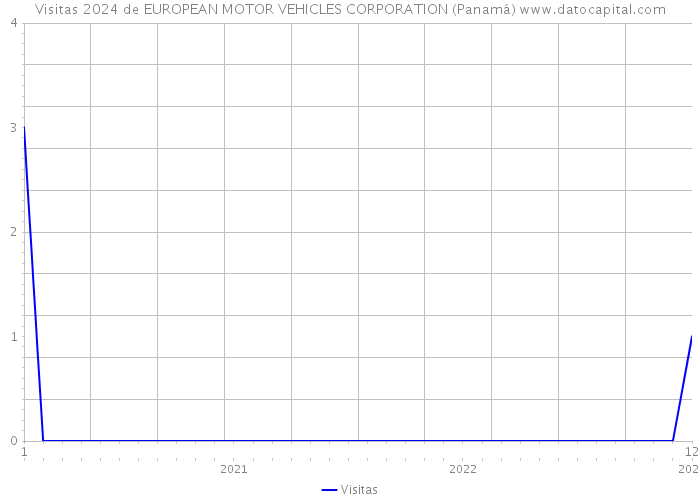 Visitas 2024 de EUROPEAN MOTOR VEHICLES CORPORATION (Panamá) 