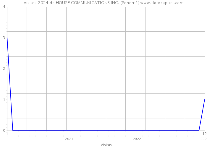 Visitas 2024 de HOUSE COMMUNICATIONS INC. (Panamá) 