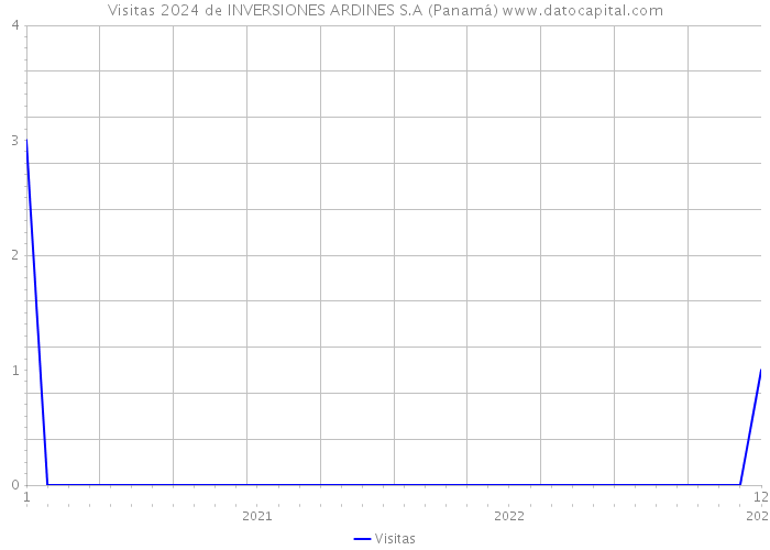 Visitas 2024 de INVERSIONES ARDINES S.A (Panamá) 