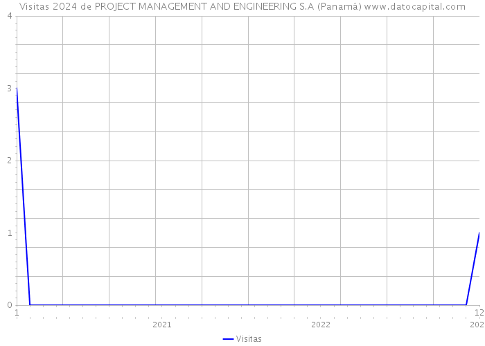 Visitas 2024 de PROJECT MANAGEMENT AND ENGINEERING S.A (Panamá) 