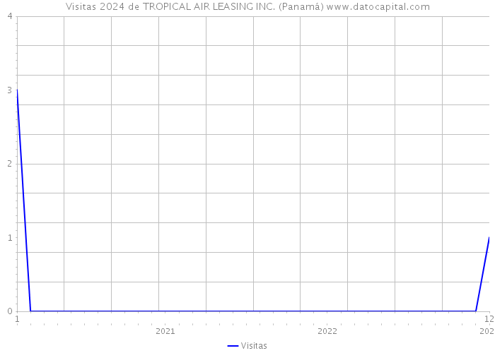 Visitas 2024 de TROPICAL AIR LEASING INC. (Panamá) 