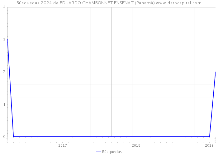Búsquedas 2024 de EDUARDO CHAMBONNET ENSENAT (Panamá) 