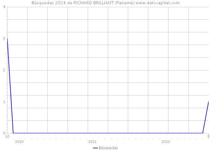 Búsquedas 2024 de RICHARD BRILLIANT (Panamá) 