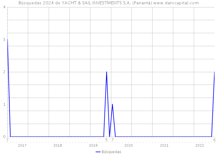 Búsquedas 2024 de YACHT & SAIL INVESTMENTS S.A. (Panamá) 