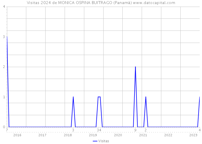 Visitas 2024 de MONICA OSPINA BUITRAGO (Panamá) 