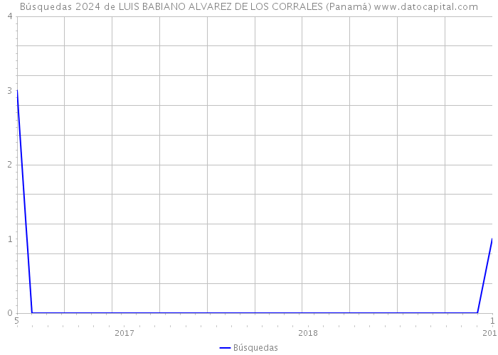 Búsquedas 2024 de LUIS BABIANO ALVAREZ DE LOS CORRALES (Panamá) 