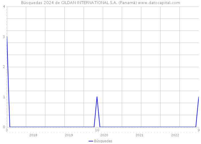 Búsquedas 2024 de GILDAN INTERNATIONAL S.A. (Panamá) 
