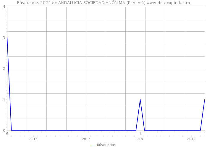 Búsquedas 2024 de ANDALUCIA SOCIEDAD ANÓNIMA (Panamá) 