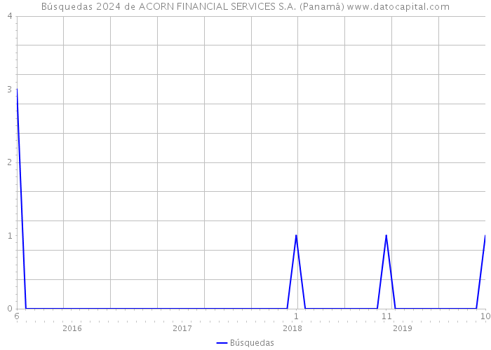 Búsquedas 2024 de ACORN FINANCIAL SERVICES S.A. (Panamá) 