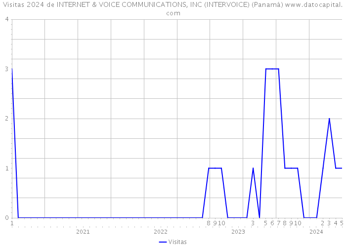 Visitas 2024 de INTERNET & VOICE COMMUNICATIONS, INC (INTERVOICE) (Panamá) 