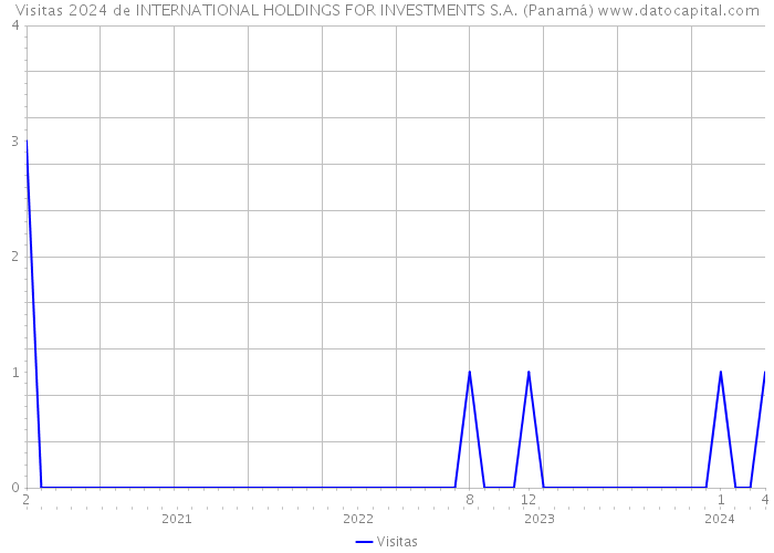 Visitas 2024 de INTERNATIONAL HOLDINGS FOR INVESTMENTS S.A. (Panamá) 