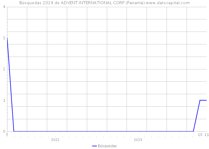 Búsquedas 2024 de ADVENT INTERNATIONAL CORP (Panamá) 