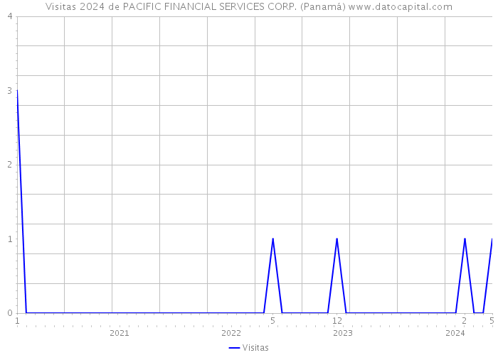 Visitas 2024 de PACIFIC FINANCIAL SERVICES CORP. (Panamá) 