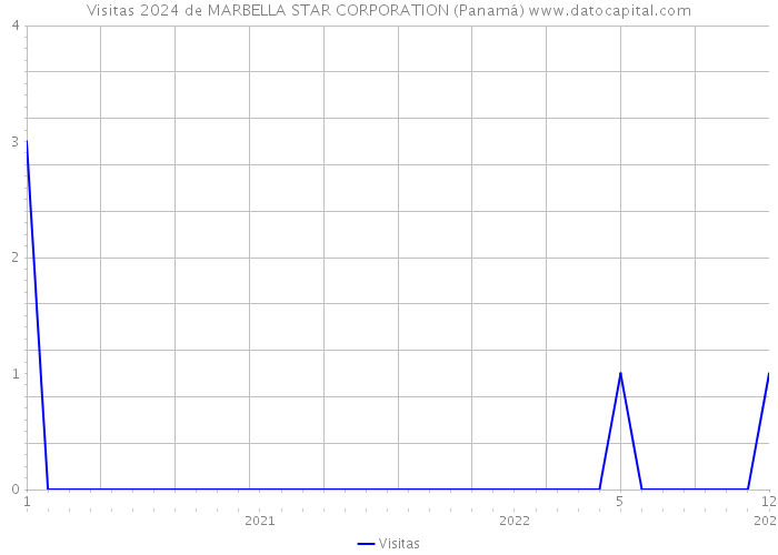 Visitas 2024 de MARBELLA STAR CORPORATION (Panamá) 