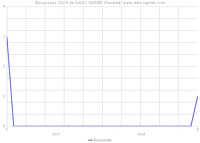 Búsquedas 2024 de ISAAC VAINER (Panamá) 