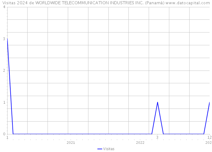 Visitas 2024 de WORLDWIDE TELECOMMUNICATION INDUSTRIES INC. (Panamá) 