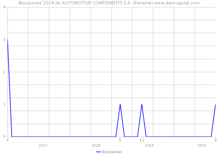 Búsquedas 2024 de AUTOMOTIVE COMPONENTS S.A. (Panamá) 