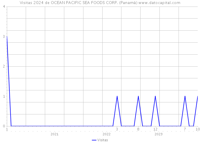 Visitas 2024 de OCEAN PACIFIC SEA FOODS CORP. (Panamá) 