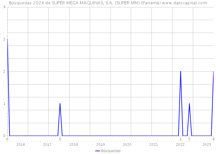 Búsquedas 2024 de SUPER MEGA MAQUINAS, S.A. (SUPER MM) (Panamá) 