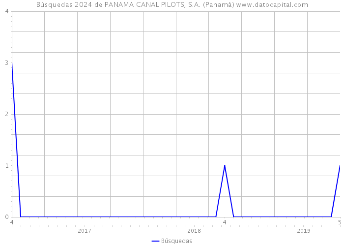 Búsquedas 2024 de PANAMA CANAL PILOTS, S.A. (Panamá) 