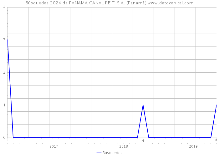 Búsquedas 2024 de PANAMA CANAL REIT, S.A. (Panamá) 