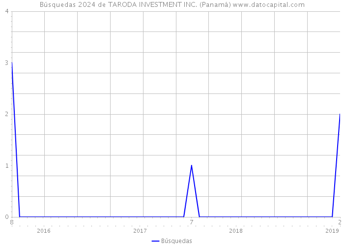Búsquedas 2024 de TARODA INVESTMENT INC. (Panamá) 