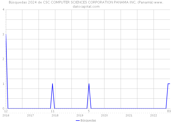 Búsquedas 2024 de CSC COMPUTER SCIENCES CORPORATION PANAMA INC. (Panamá) 