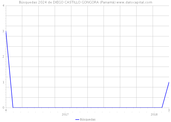 Búsquedas 2024 de DIEGO CASTILLO GONGORA (Panamá) 