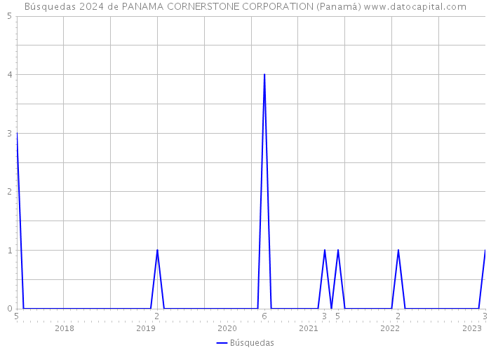 Búsquedas 2024 de PANAMA CORNERSTONE CORPORATION (Panamá) 